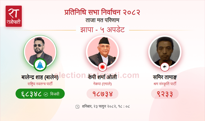 Former PM KP Sharma Oli Defeated by Balen Shah in Jhapa-5 Constituency