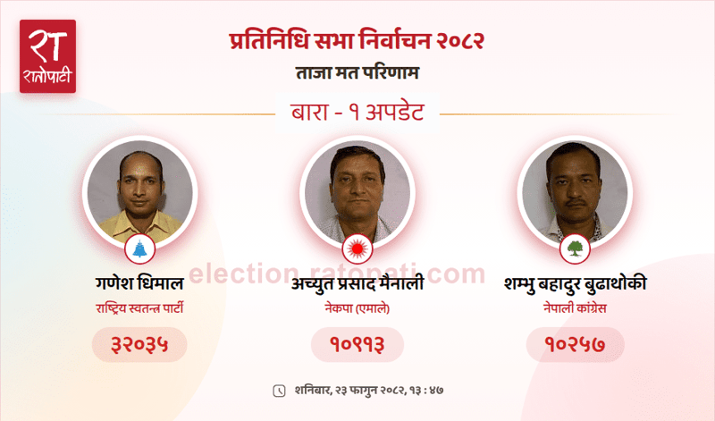 Rastriya Swatantra Party's Ganesh Dhimal Secures Decisive Victory in Bara-1 Election