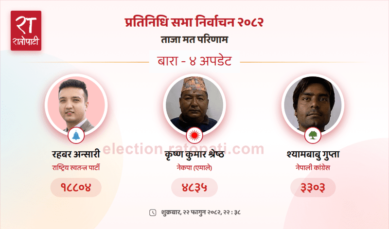 Rastriya Swatantra Party Candidates Lead in All Six Constituencies of Morang District Vote Counting
