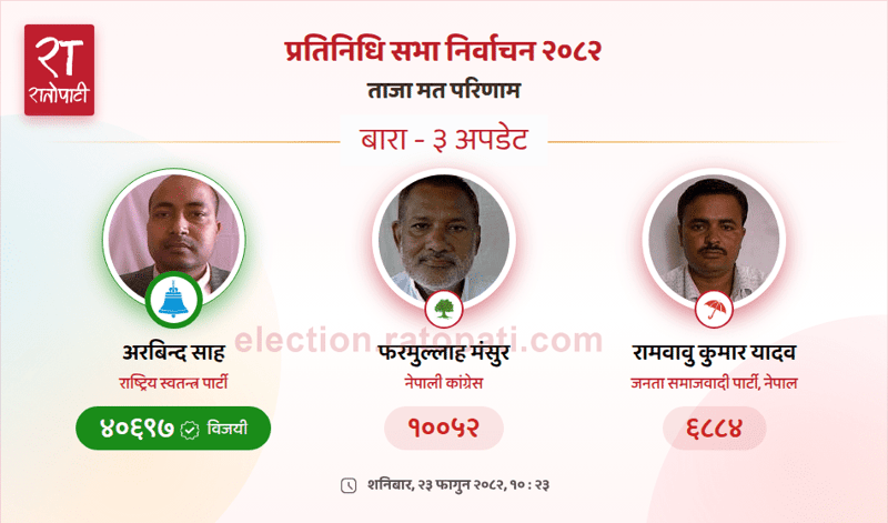 Rastriya Swatantra Party's Arvind Sah Wins in Bara-3 Constituency