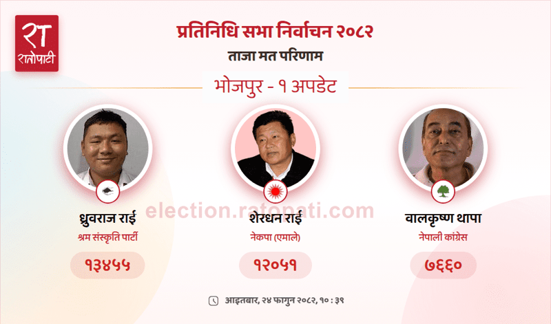 CPN Candidate Leads Vote Count in Bhojpur Constituency Election