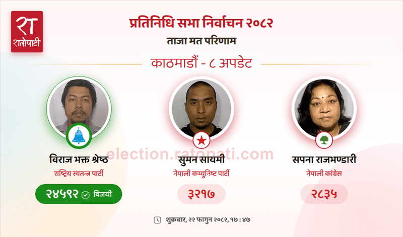 Rastriya Swatantra Party Candidate Wins Kathmandu-8 Seat by Huge Margin; All Rivals Forfeit Deposits