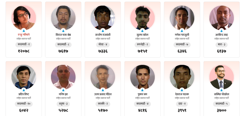 Rastriya Swatantra Party Shows Nationwide Surge as Vote Counting Continues for House of Representatives Election