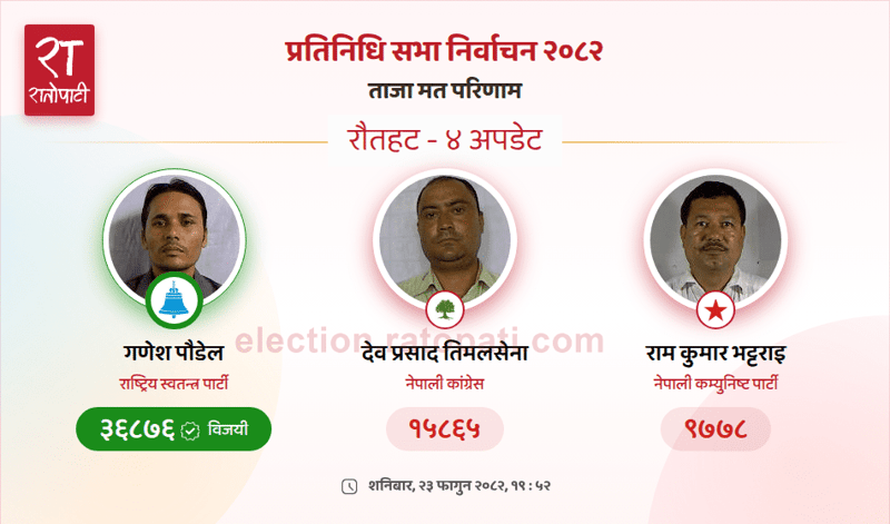 Rastriya Swatantra Party Candidate Ganesh Paudel Wins Rautahat Constituency-4 House of Representatives Seat