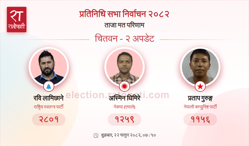 Rabi Lamichhane Maintains Lead in Chitwan-2 House of Representatives Vote Count