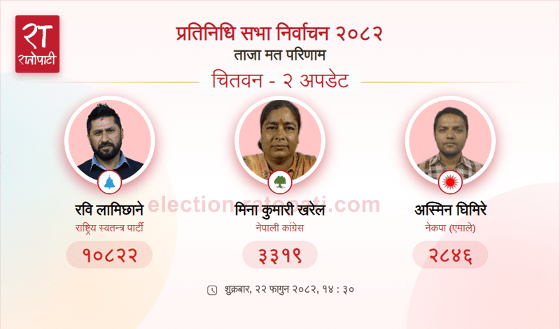 Rabi Lamichhane Takes Commanding Lead in Chitwan-2 House of Representatives Election