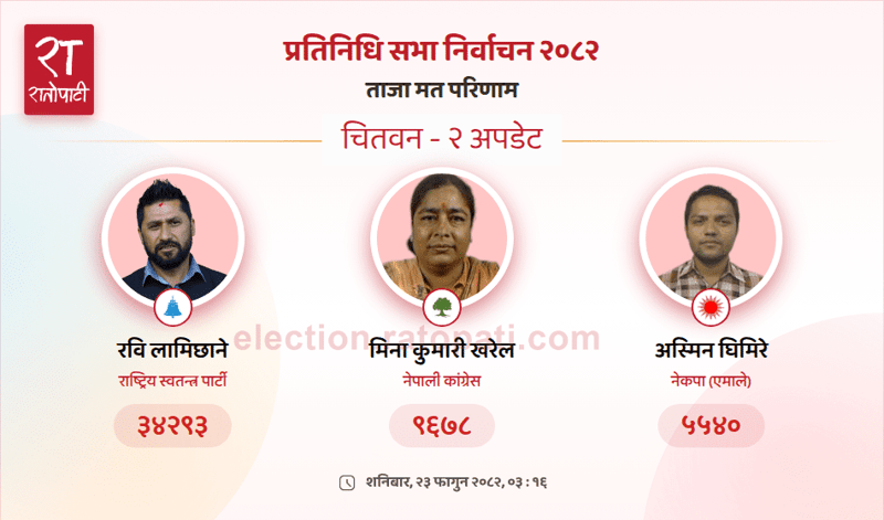 Rabi Lamichhane Secures Massive Lead in Chitwan-2 House of Representatives Vote Count