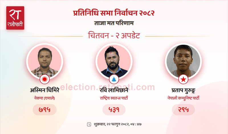 UML Maintains Lead in Chitwan-2 House of Representatives Election Count