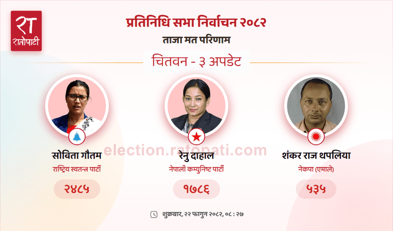 RSP Candidate Sobita Gautam Maintains Lead in Chitwan-3 House of Representatives Race