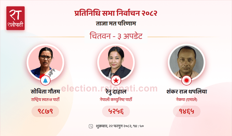 Rastriya Swatantra Party Candidate Leads in Chitwan-3 House of Representatives Race
