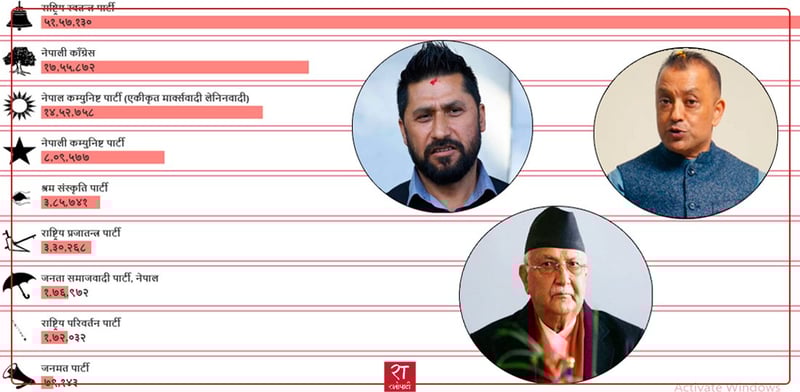 Vote Counting Concludes for Federal Parliament Elections; Proportional Representation Results Finalized