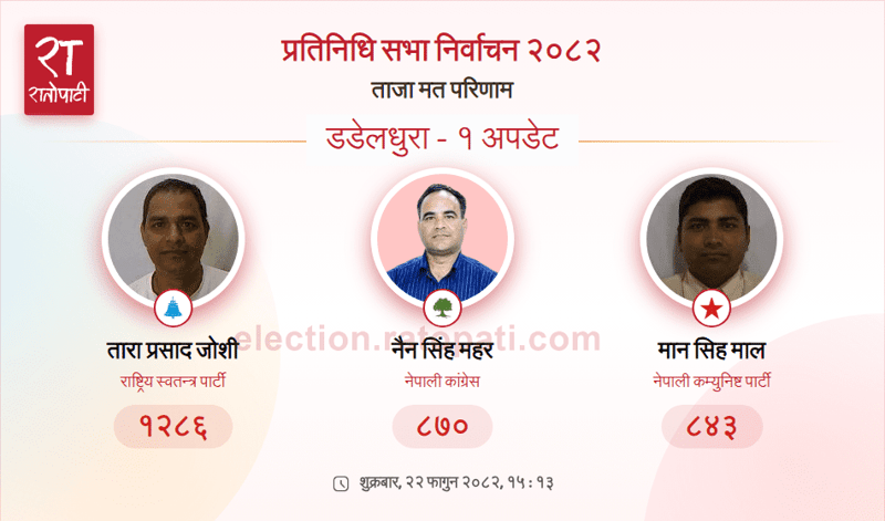 Rastriya Swatantra Party Takes Lead in Dadeldhura House of Representatives Election