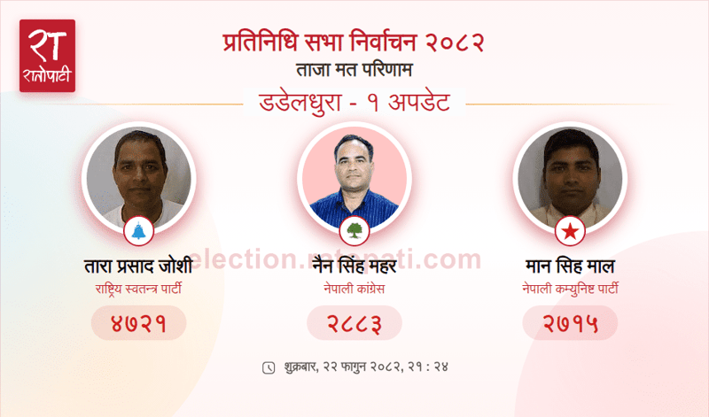 Rastriya Swatantra Party Takes Lead in Dadeldhura Parliamentary Vote Count