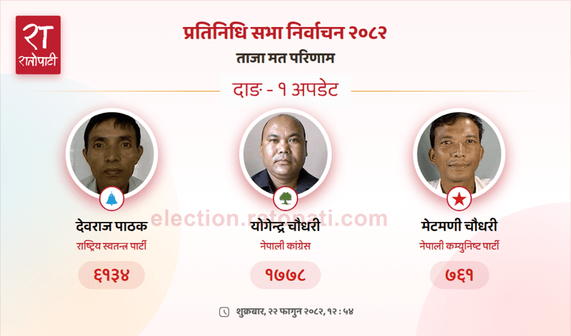 Rastriya Swatantra Party Takes Commanding Lead in Dang-1 House of Representatives Election
