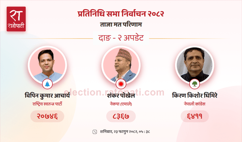 CPN-UML General Secretary Shankar Pokhrel Trailing by Wide Margin in Dang-2 Constituency Vote Count