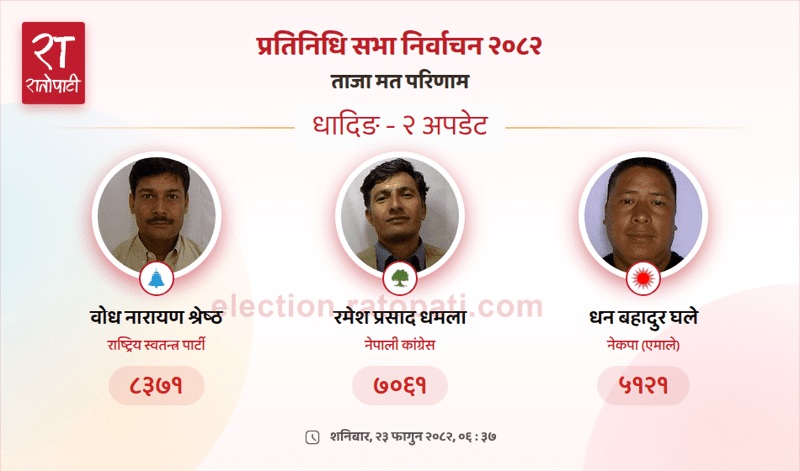 RSP Candidate Takes Lead in Dhading-2 House of Representatives Race