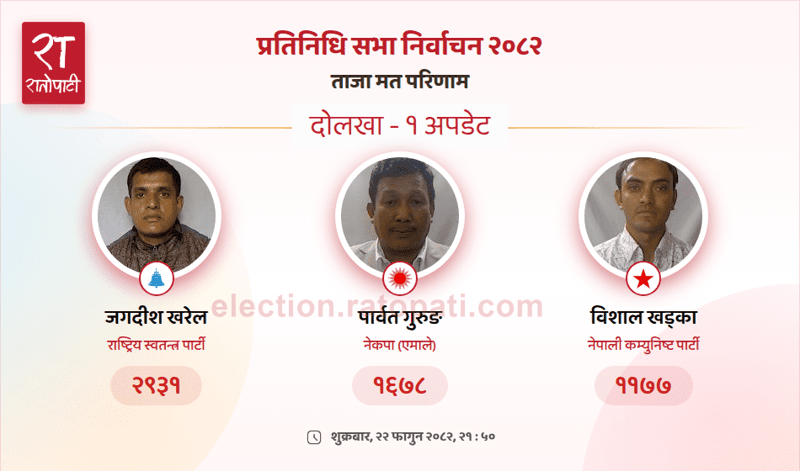Rastriya Swatantra Party Takes Lead in Dolakha's Jiri Municipality Vote Count