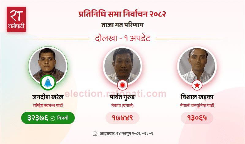 Rastriya Swatantra Party Candidate Jagdish Kharel Wins Election in Dolakha