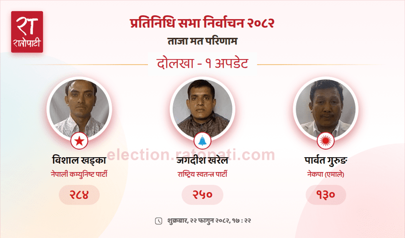 CPN Candidate Takes Lead in Dolakha's Jiri Municipality Ward 2 Vote Count