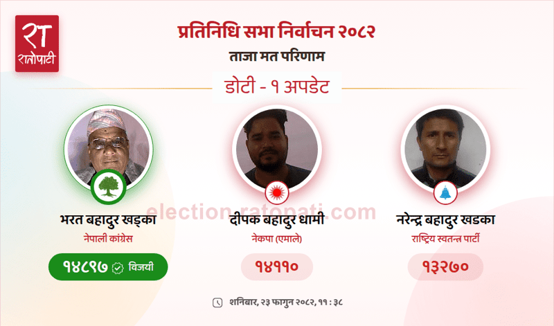 Nepali Congress Candidate Wins Doti Constituency-1 House of Representatives Election