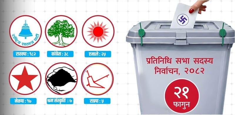 Rastriya Swatantra Party Sets Historic Record in House of Representatives Election 2082; Major Parties See Decline