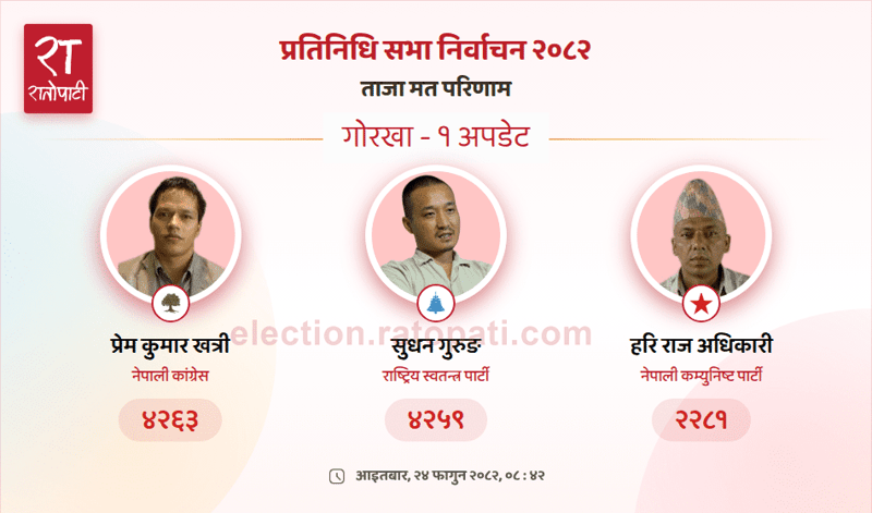 Tight Race in Gorkha-1: Congress and RSP Candidates Neck-and-Neck in House Election Count
