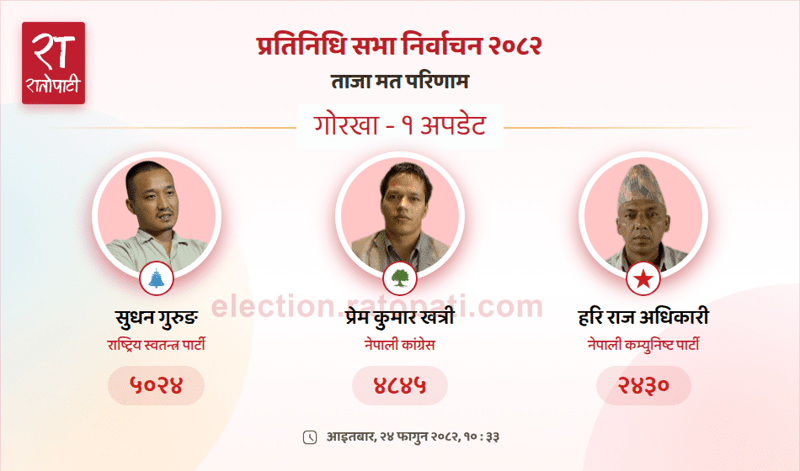 Rastriya Swatantra Party Candidate Sudhan Gurung Leads Vote Count in Gorkha-1 Constituency