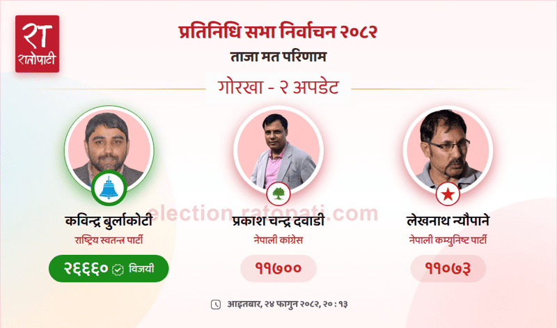 RSP's Ganesh Karki Defeats Nepali Congress Leader Dr. Sunil Sharma in Morang-3 Election