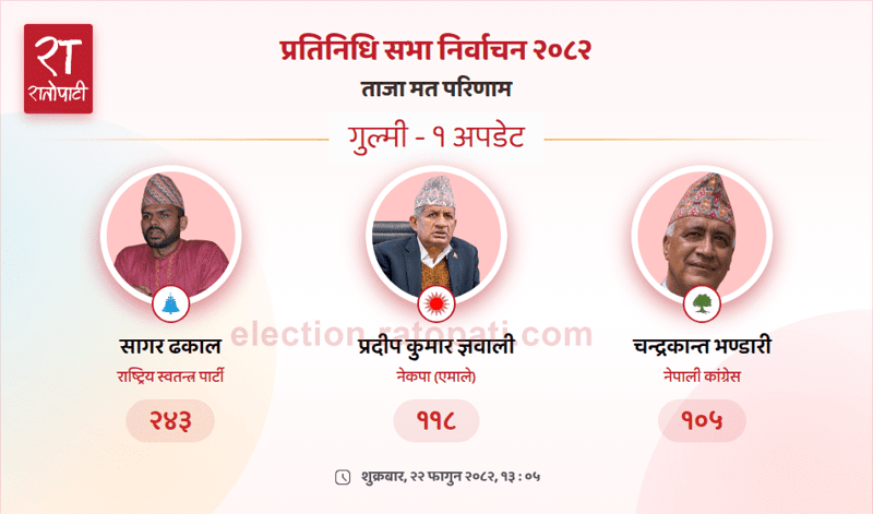 Rastriya Swatantra Party Candidate Sagar Dhakal Takes Early Lead in Gulmi-1 House Election Count