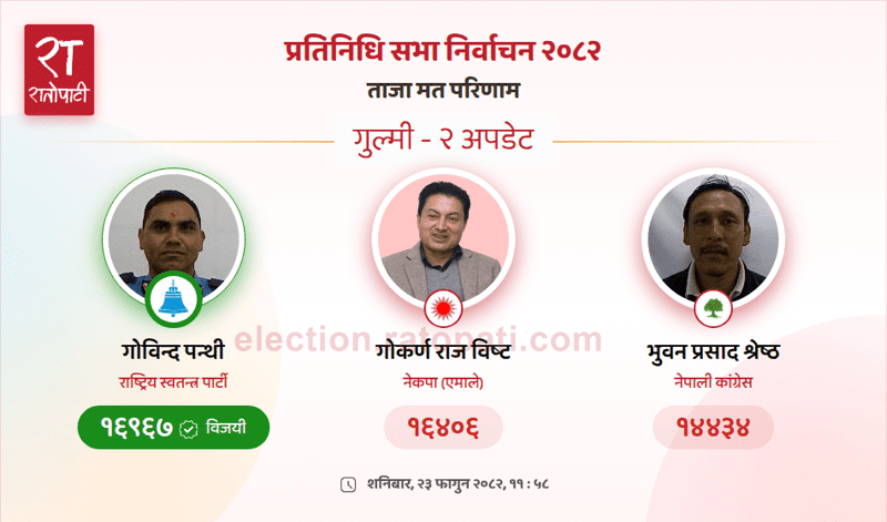 Rastriya Swatantra Party Candidate Wins Tight Race in Gulmi-2 Constituency