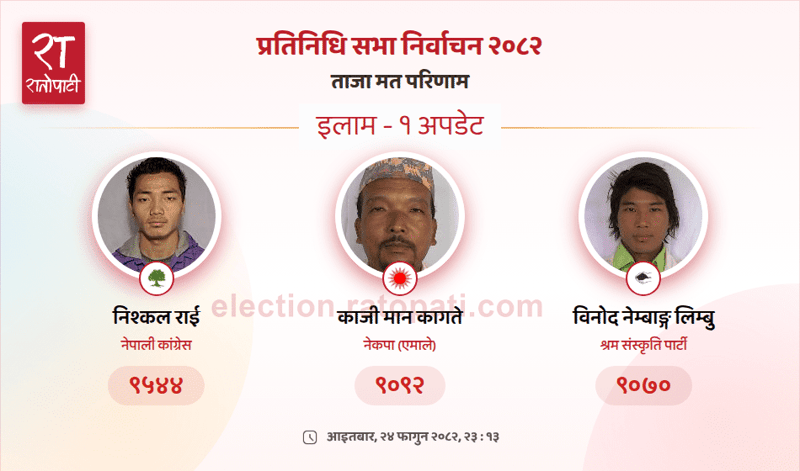 Nepali Congress Candidate Extends Lead in Ilam-1 Constituency Vote Count