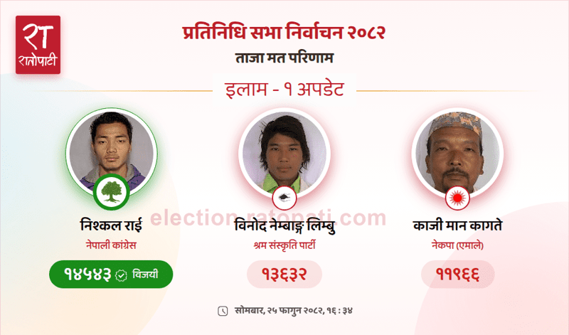 Nepali Congress Candidate Nishkal Rai Elected in Ilam Constituency-1
