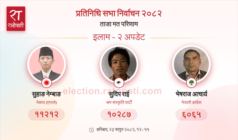 CPN-UML Candidate Suhang Nembang Maintains Lead in Ilam-2 By-Election