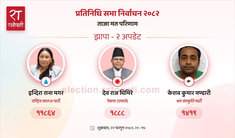 RSP Candidate Indira Rana Magar Leads Former Speaker Devraj Ghimire by Wide Margin in Jhapa-2