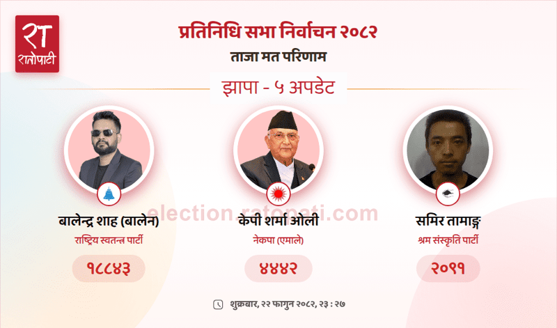 UML Chairman KP Sharma Oli Trailing by Over 14,000 Votes in Jhapa-5 Constituency