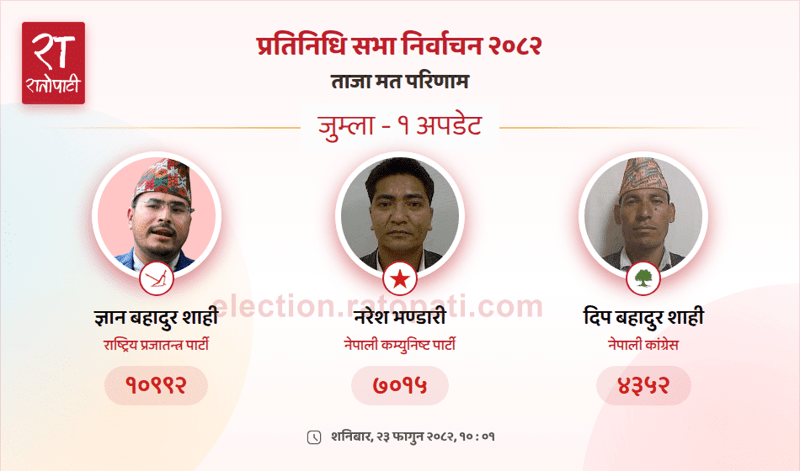 Rastriya Prajatantra Party's Gyanendra Shahi Maintains Strong Lead in Jumla Parliamentary Race
