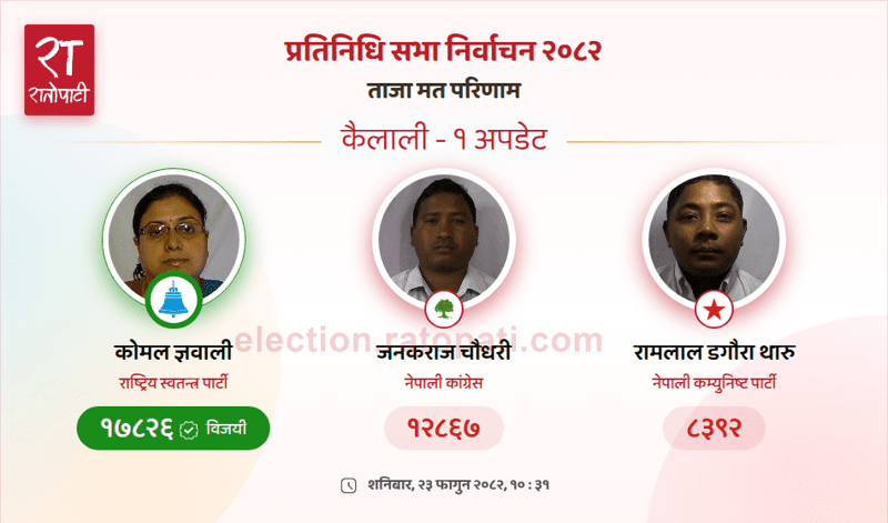 Rastriya Swatantra Party Candidate Kamala Gyawali Elected in Kailali-1 Constituency