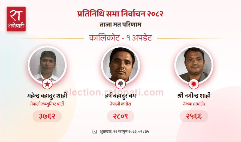 Mahaendra Bahadur Shahi Leads in Kalikot Election Race