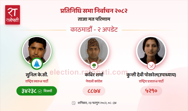 Rastriya Swatantra Party's Sunil KC Wins Kathmandu Constituency-2 Seat