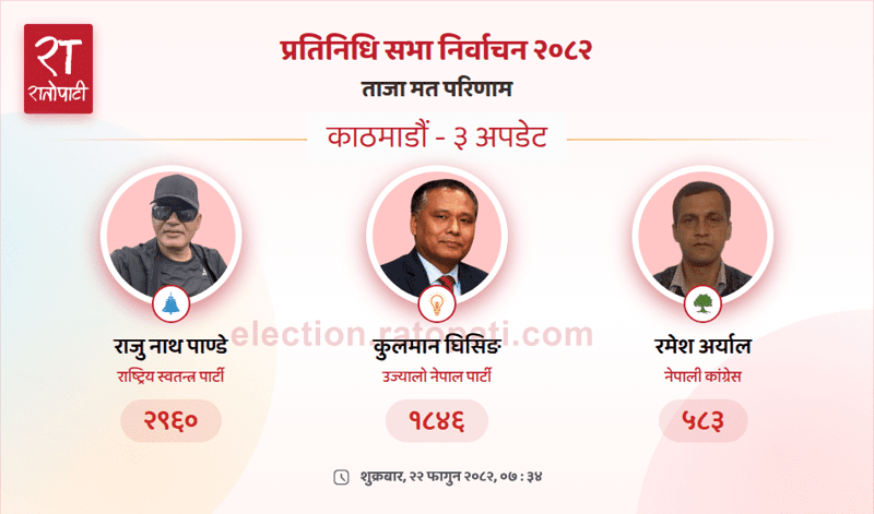Rastriya Swatantra Party Takes Lead in Kathmandu Constituency No. 3 Vote Count