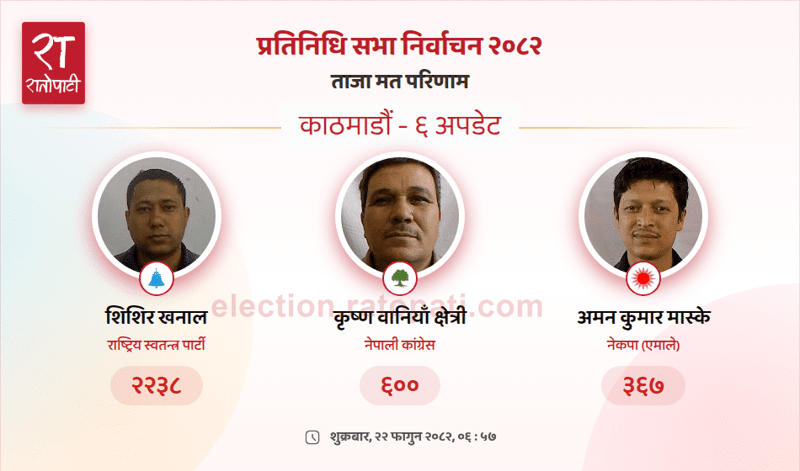 RSP Candidate Maintains Strong Lead in Kathmandu-6 Vote Count