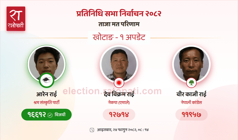 Aaren Rai Wins Khotang Constituency-1 Seat in House of Representatives Election 2082