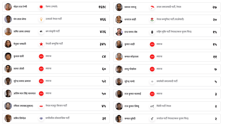 Majority of Candidates Lose Deposits in Kathmandu-1 Election, Only Three Secure Bail