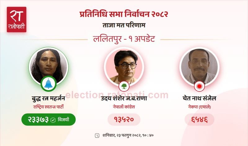 Rastriya Swatantra Party Candidate Wins Lalitpur Constituency 1 Seat in House of Representatives Election