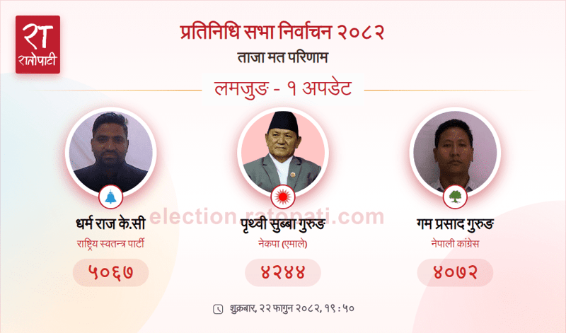 CPN-UML Candidate Prithvi Subba Gurung Trails in Lamjung House of Representatives Vote Count