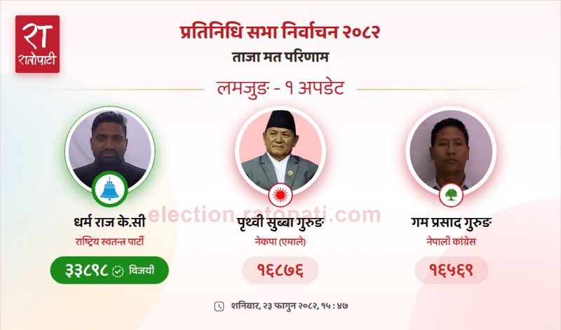Rastriya Swatantra Party's Dharma Raj KC Wins Lamjung Constituency Seat in House of Representatives Election