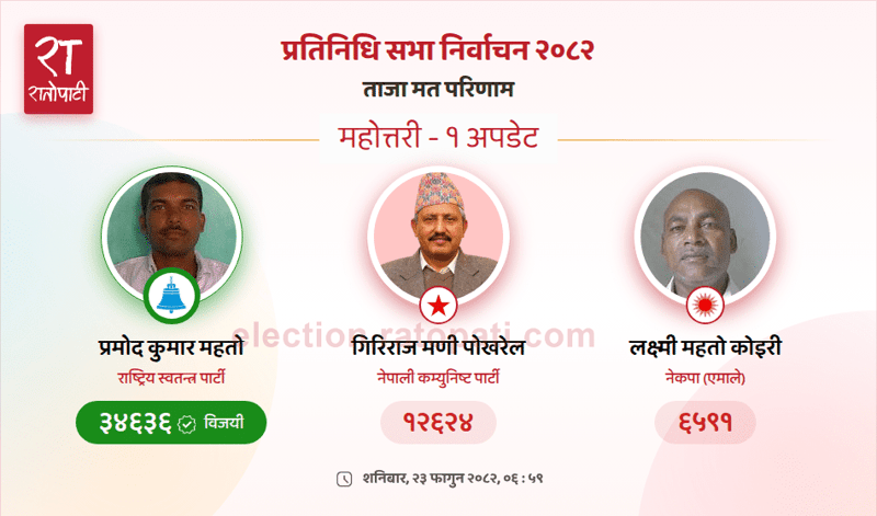Rastriya Swatantra Party Candidate Wins Mahottari-1 Seat, Defeating Veteran Communist Leader