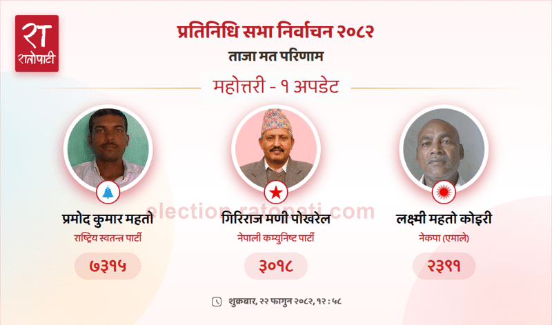 Rastriya Swatantra Party Candidate Maintains Lead in Mahottari-1 Election Count