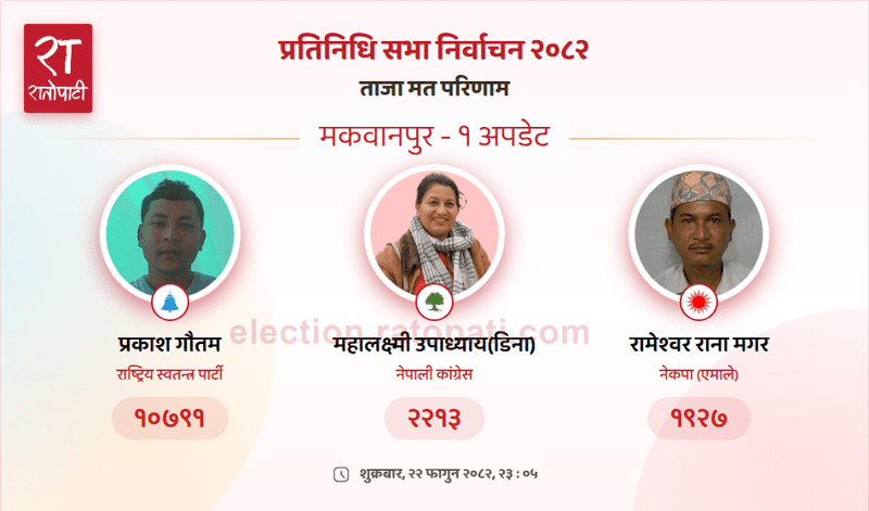 Rastriya Swatantra Party Candidate Takes Commanding Lead in Makwanpur-1 House of Representatives Race