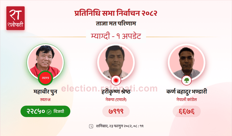 Independent Candidate Mahabir Pun Wins Magdi Parliamentary Seat by Wide Margin